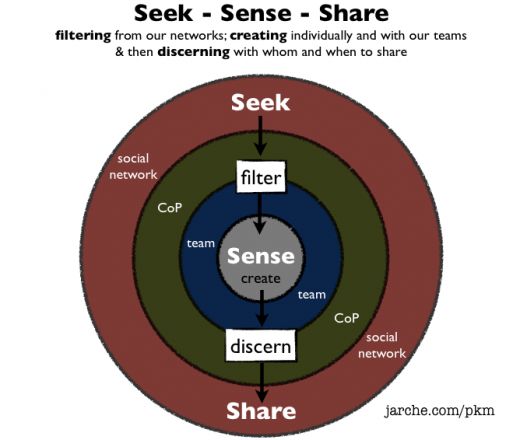 Discerning with whom and when to share