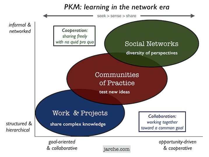 PKM: learning in the network era