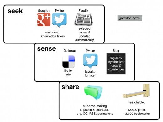 What is your PKM routine?